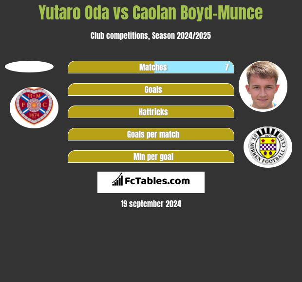 Yutaro Oda vs Caolan Boyd-Munce h2h player stats