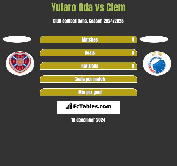 Yutaro Oda vs Clem h2h player stats