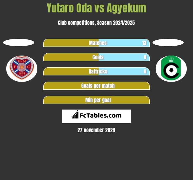 Yutaro Oda vs Agyekum h2h player stats