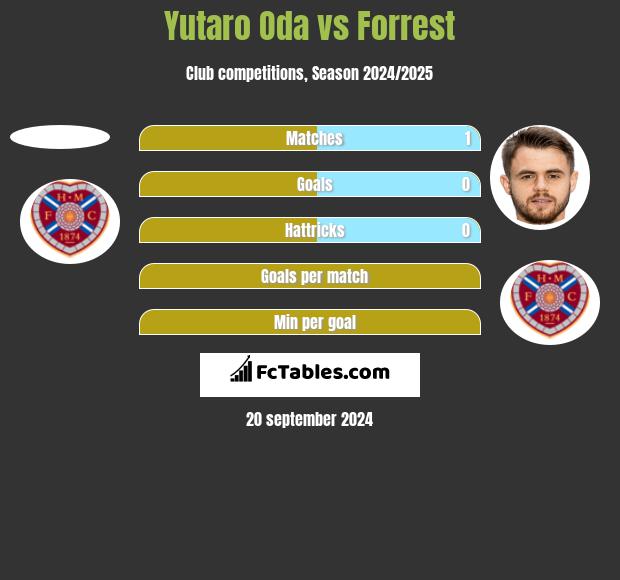 Yutaro Oda vs Forrest h2h player stats