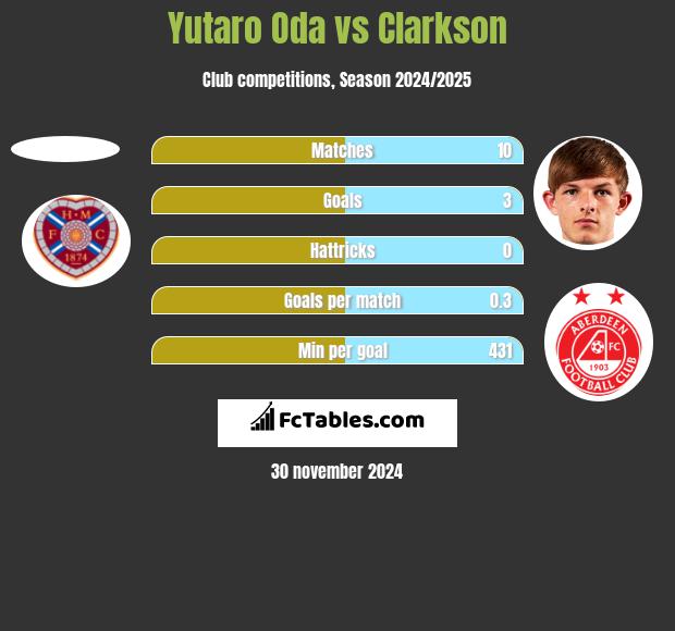 Yutaro Oda vs Clarkson h2h player stats