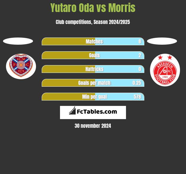 Yutaro Oda vs Morris h2h player stats