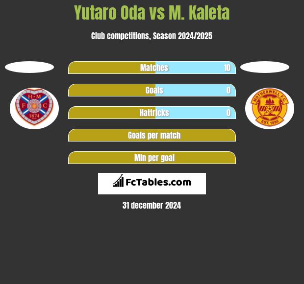 Yutaro Oda vs M. Kaleta h2h player stats