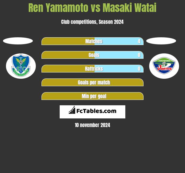 Ren Yamamoto vs Masaki Watai h2h player stats