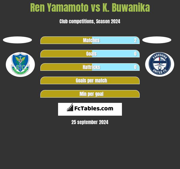 Ren Yamamoto vs K. Buwanika h2h player stats