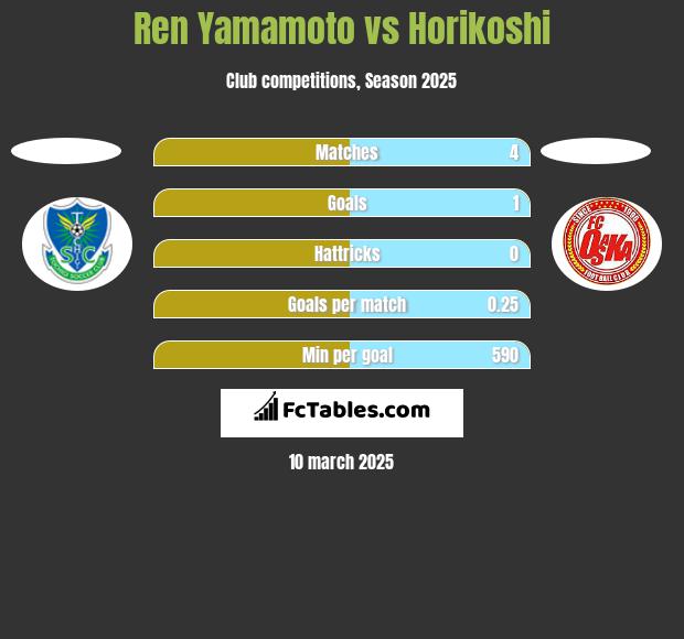 Ren Yamamoto vs Horikoshi h2h player stats