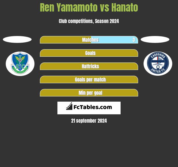 Ren Yamamoto vs Hanato h2h player stats