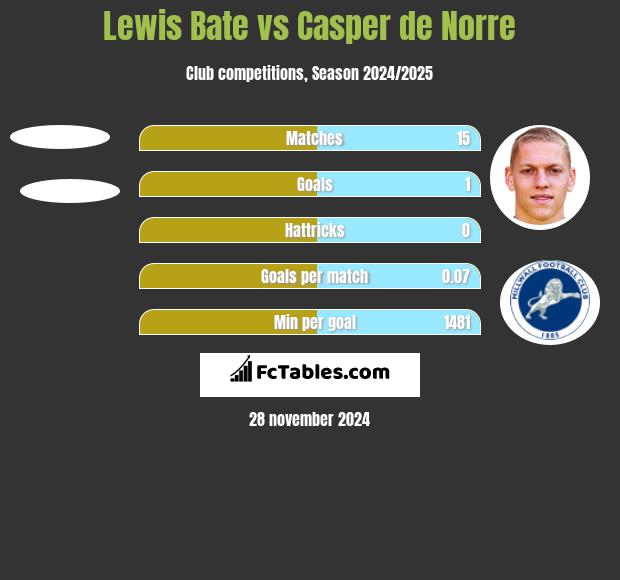 Lewis Bate vs Casper de Norre h2h player stats