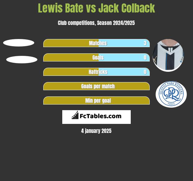 Lewis Bate vs Jack Colback h2h player stats