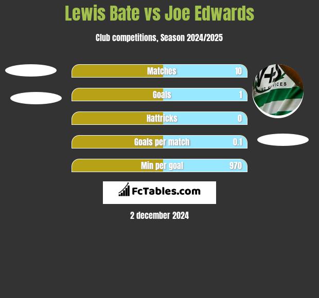 Lewis Bate vs Joe Edwards h2h player stats