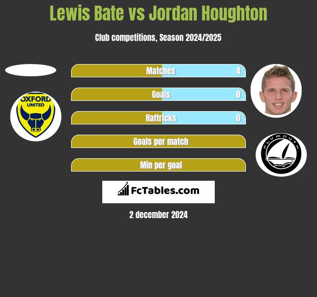 Lewis Bate vs Jordan Houghton h2h player stats