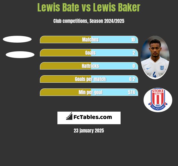 Lewis Bate vs Lewis Baker h2h player stats