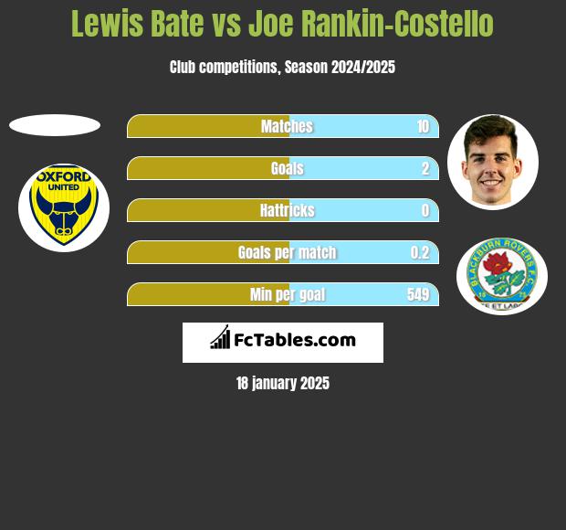 Lewis Bate vs Joe Rankin-Costello h2h player stats