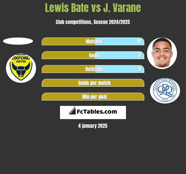 Lewis Bate vs J. Varane h2h player stats