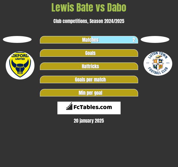 Lewis Bate vs Dabo h2h player stats