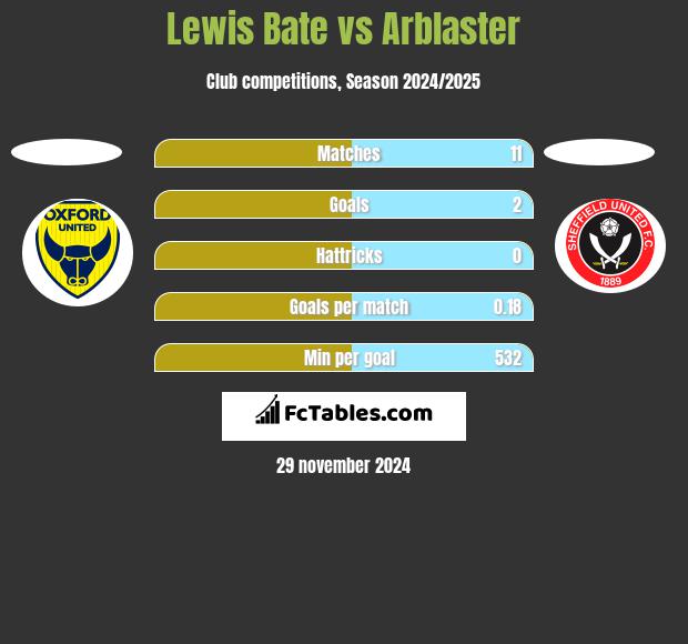 Lewis Bate vs Arblaster h2h player stats