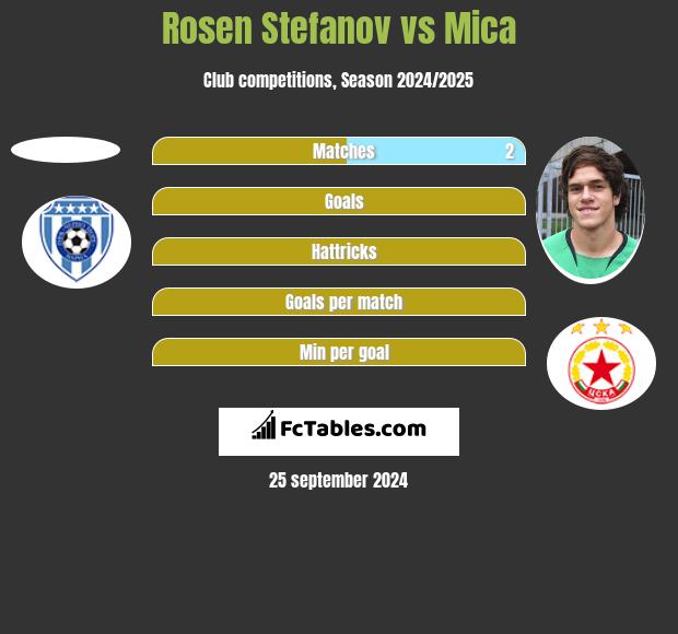 Rosen Stefanov vs Mica h2h player stats