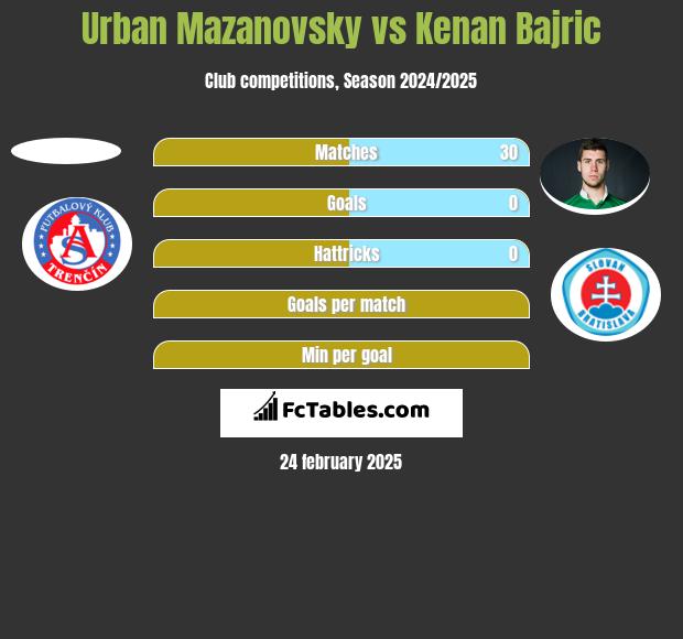 Urban Mazanovsky vs Kenan Bajric h2h player stats