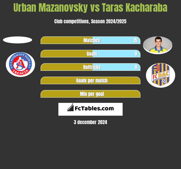 Urban Mazanovsky vs Taras Kacharaba h2h player stats