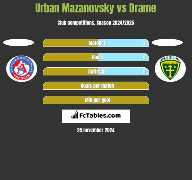 Urban Mazanovsky vs Drame h2h player stats