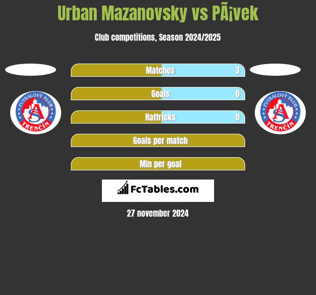 Urban Mazanovsky vs PÃ¡vek h2h player stats