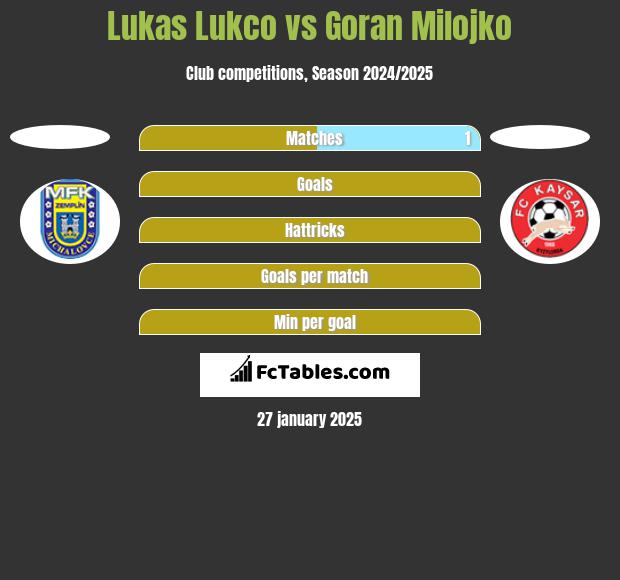 Lukas Lukco vs Goran Milojko h2h player stats