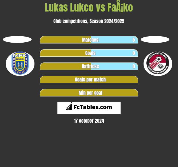 Lukas Lukco vs FaÅ¡ko h2h player stats