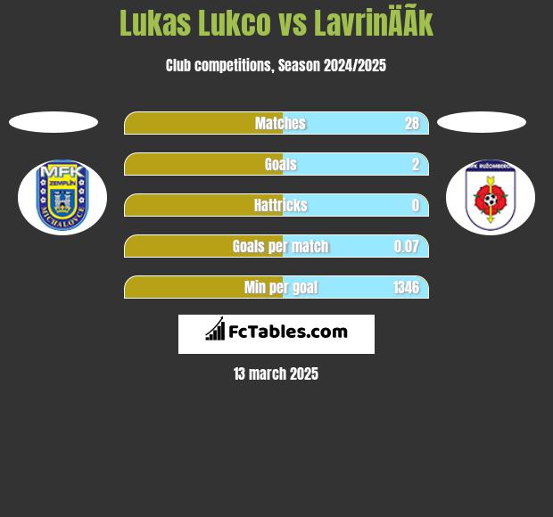 Lukas Lukco vs LavrinÄÃ­k h2h player stats