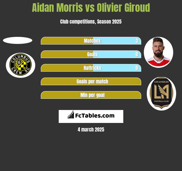 Aidan Morris vs Olivier Giroud h2h player stats