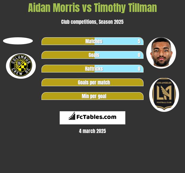 Aidan Morris vs Timothy Tillman h2h player stats