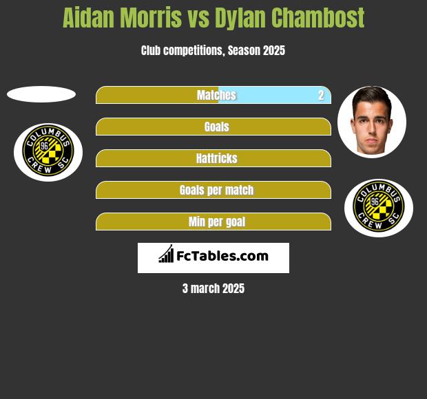 Aidan Morris vs Dylan Chambost h2h player stats