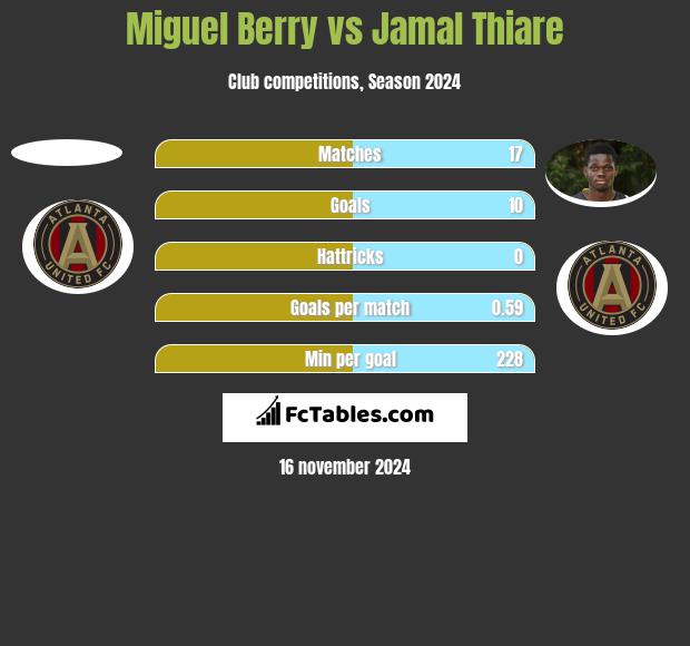 Miguel Berry vs Jamal Thiare h2h player stats