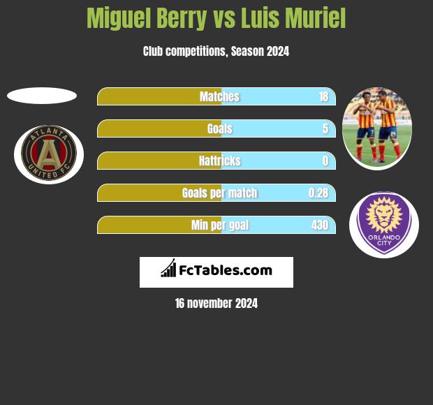 Miguel Berry vs Luis Muriel h2h player stats