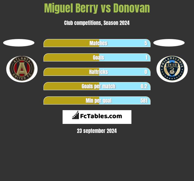 Miguel Berry vs Donovan h2h player stats