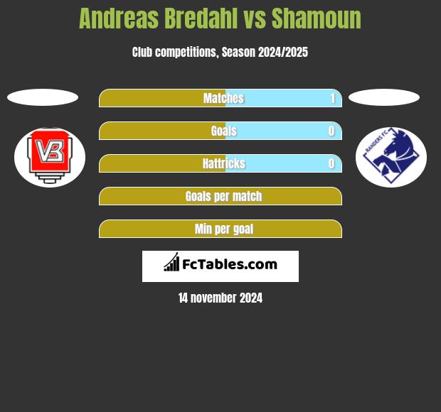 Andreas Bredahl vs Shamoun h2h player stats