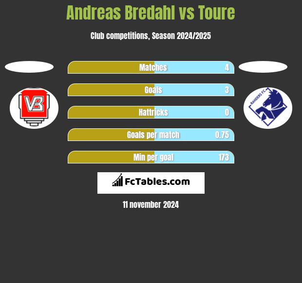 Andreas Bredahl vs Toure h2h player stats