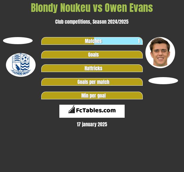 Blondy Noukeu vs Owen Evans h2h player stats