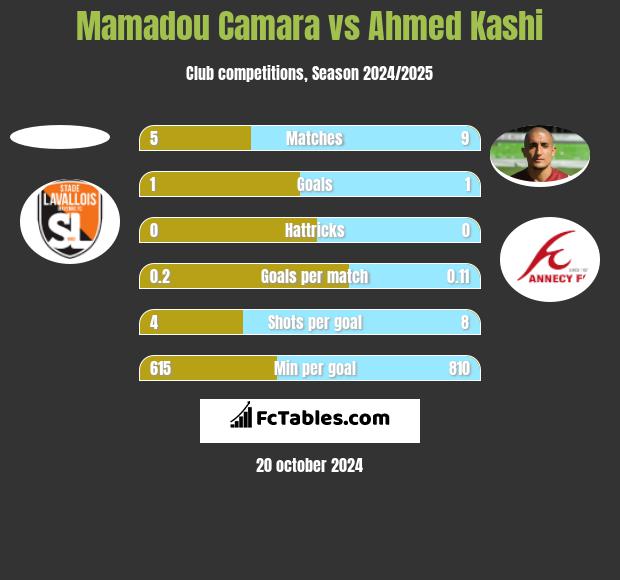 Mamadou Camara vs Ahmed Kashi h2h player stats