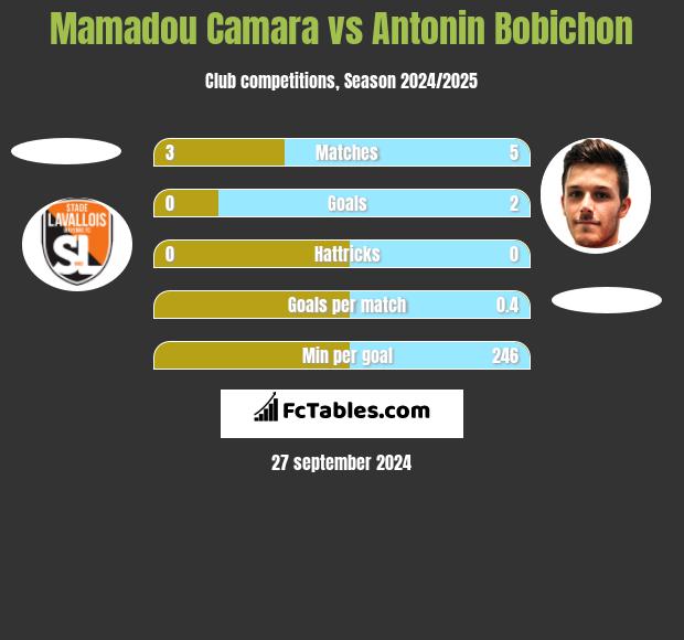 Mamadou Camara vs Antonin Bobichon h2h player stats