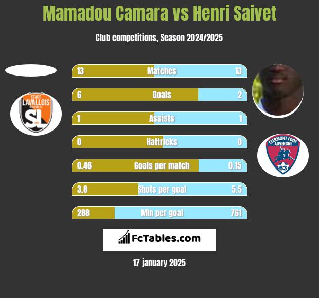 Mamadou Camara vs Henri Saivet h2h player stats