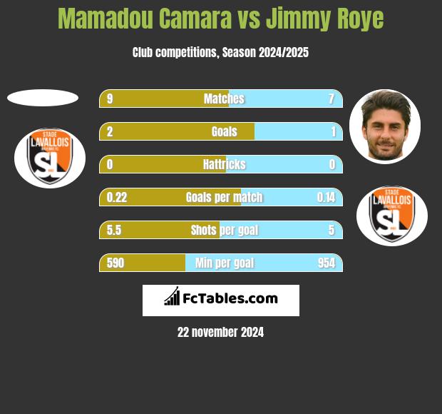 Mamadou Camara vs Jimmy Roye h2h player stats