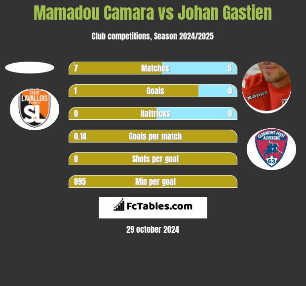 Mamadou Camara vs Johan Gastien h2h player stats