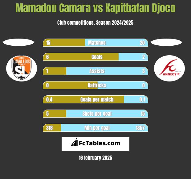 Mamadou Camara vs Kapitbafan Djoco h2h player stats