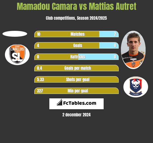 Mamadou Camara vs Mattias Autret h2h player stats