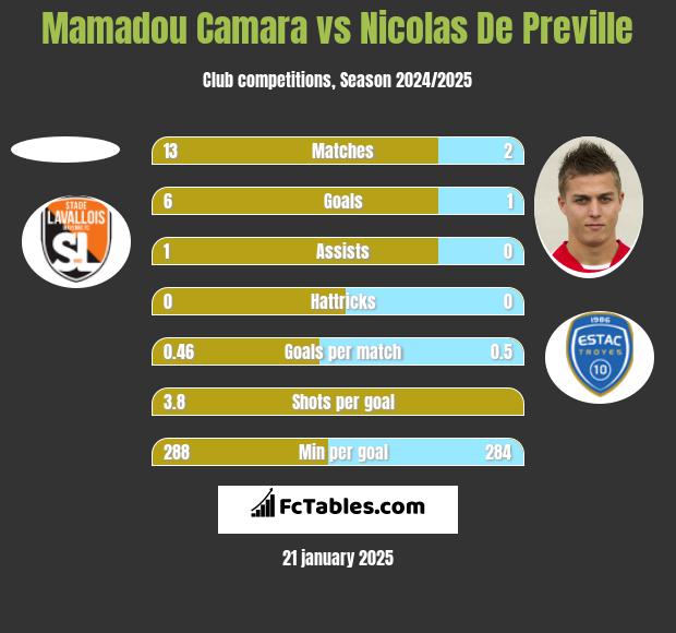 Mamadou Camara vs Nicolas De Preville h2h player stats