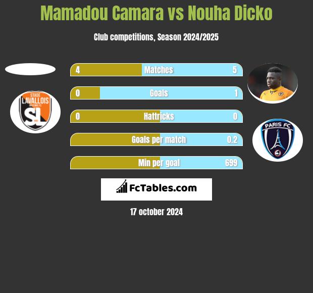 Mamadou Camara vs Nouha Dicko h2h player stats