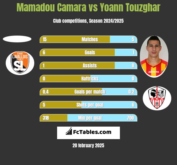 Mamadou Camara vs Yoann Touzghar h2h player stats