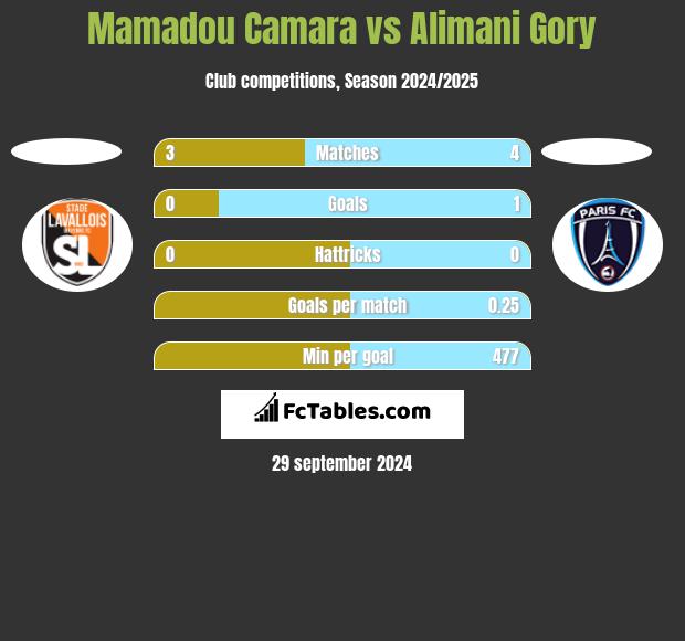 Mamadou Camara vs Alimani Gory h2h player stats