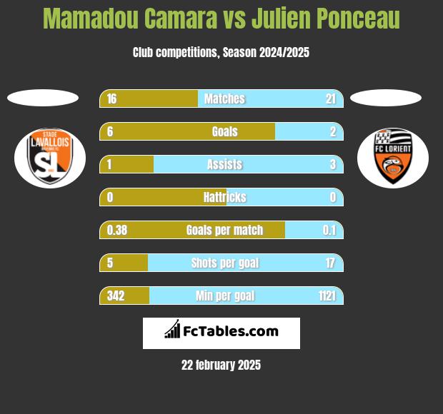 Mamadou Camara vs Julien Ponceau h2h player stats