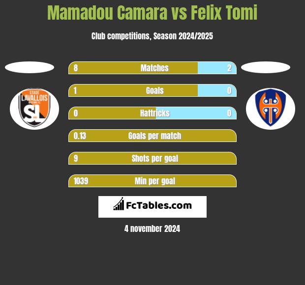 Mamadou Camara vs Felix Tomi h2h player stats